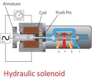 Hydraulics Solenoids