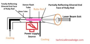 Ruby Laser Working and Construction