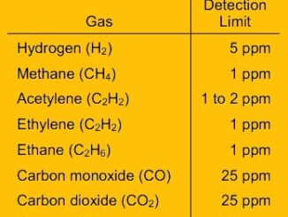 Dissolved Gas Analysis (DGA) Test