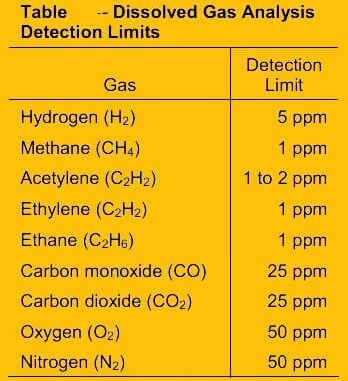 Dissolved Gas Analysis (DGA) Test