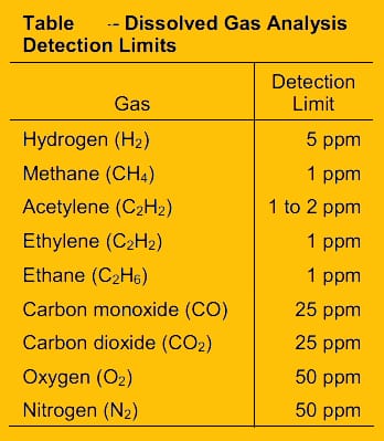 Dissolved Gas Analysis (DGA) Test