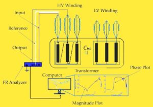 Sweep Frequency Response Analysis