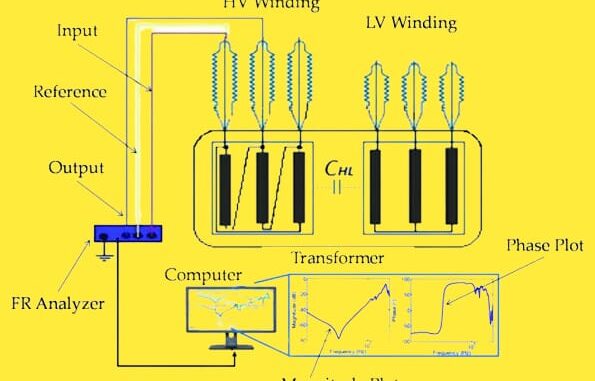 Sweep Frequency Response Analysis